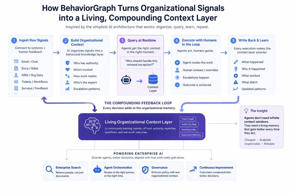 How BehaviorGraph turns organizational signals into a living, compounding context layer.